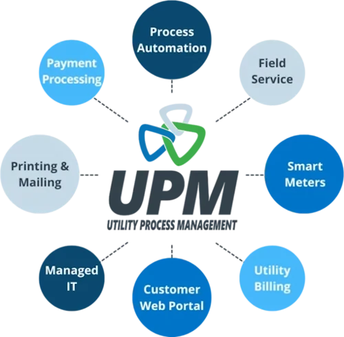 UPM Utility Process Management components Process Automation Field Service Smart Meters Utility Billing Customer Web Portal Managed IT Printing & Mailing Payment Processing
