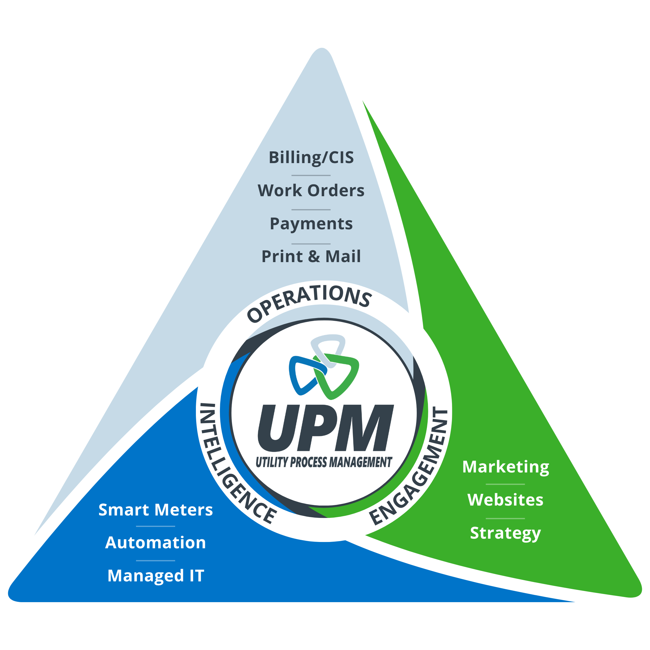 UPM Ecosystem (2025) UPM Ecosystem triangle with operations, intelligence, and engagement products and services