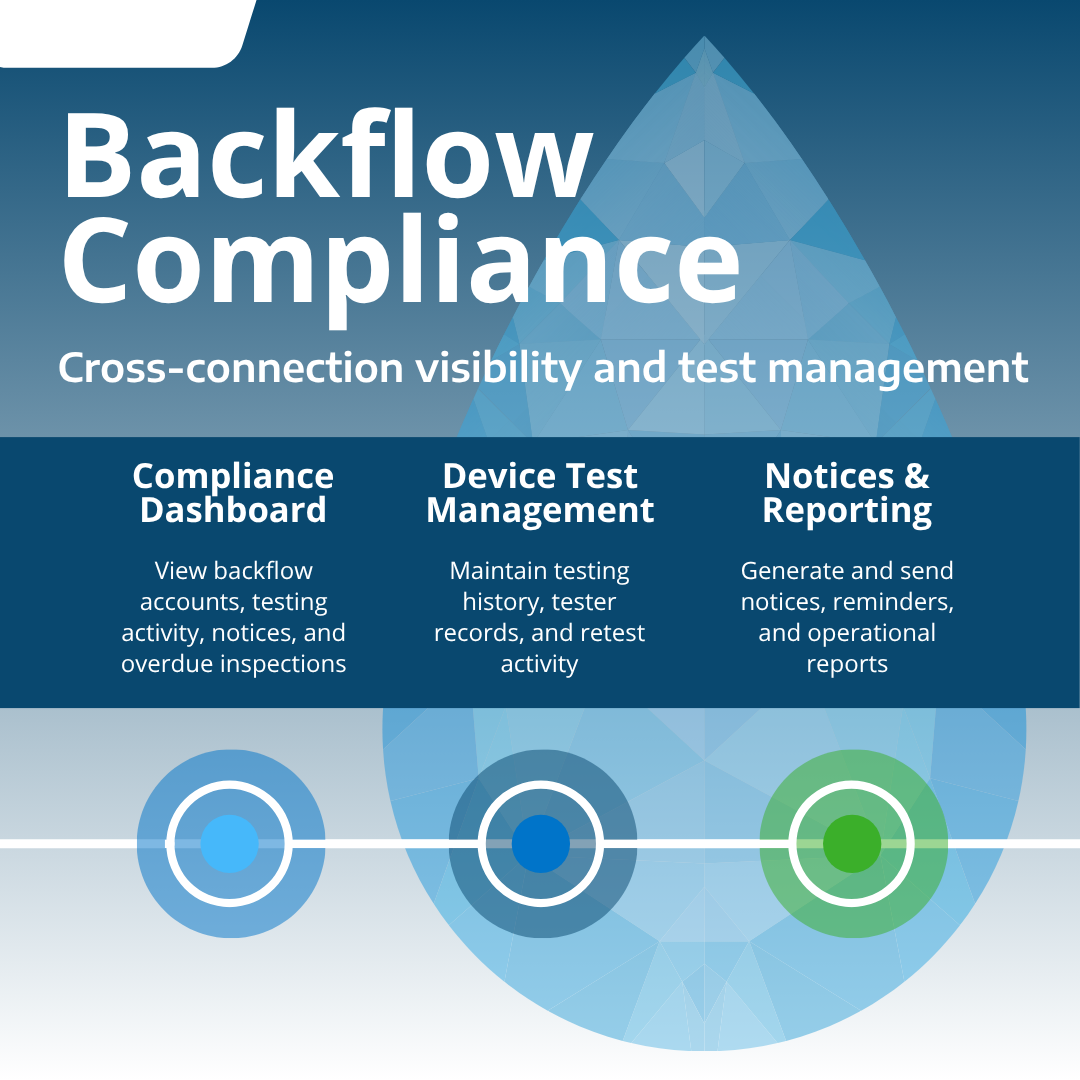 Infographic illustrating backflow compliance management for utilities and municipalities, including cross-connection visibility, device test management, notices, reminders, overdue inspections, and operational reporting